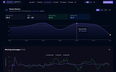 ElonTracker: Post history and moving averages for the selected account.