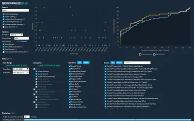 Mention Markets: Public demo: term search, cumulative mention chart and event filters.