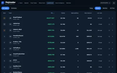 PolyInsider: Trader leaderboard with weekly PnL, volume and activity metrics.