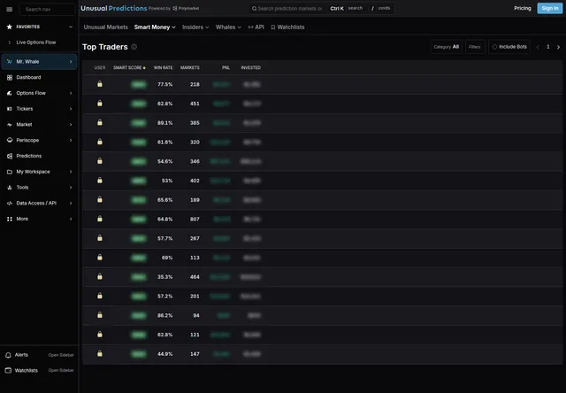 Hashdive / Unusual Whales Predictions: Smart Money rankings with score, win rate, PnL and category filters; some identities require access.