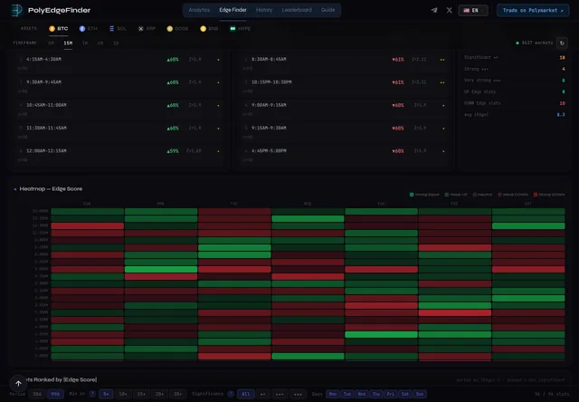 PolyEdgeFinder: Edge-score matrix and historical signal comparison.