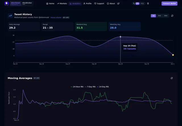ElonTracker: Post history and moving averages for the selected account.