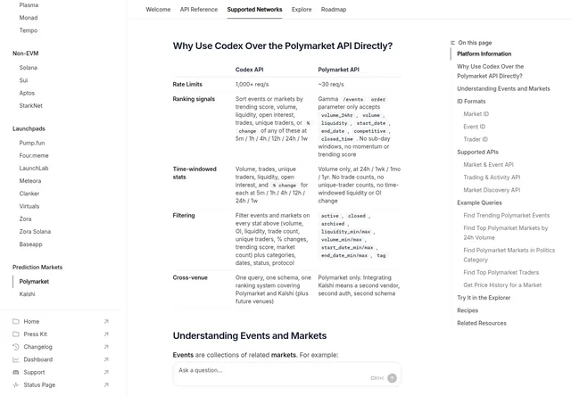 Codex Prediction Markets API: API rate limits, supported fields and event/market concepts.
