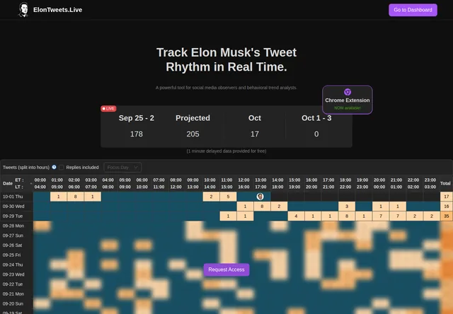 ElonTweets.Live: Post-count overview and access-gated heatmap preview.