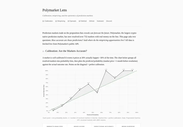 Polymarket Lens: Prediction-market calibration chart and research explanation.