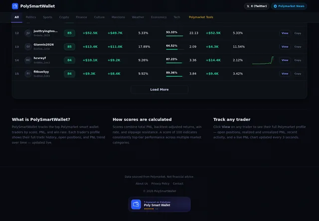 PolySmartWallet: Trader metrics and score-calculation explanation.