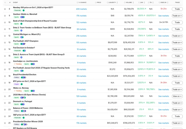 PredictionHero: Event table with venue coverage, probabilities and volume.