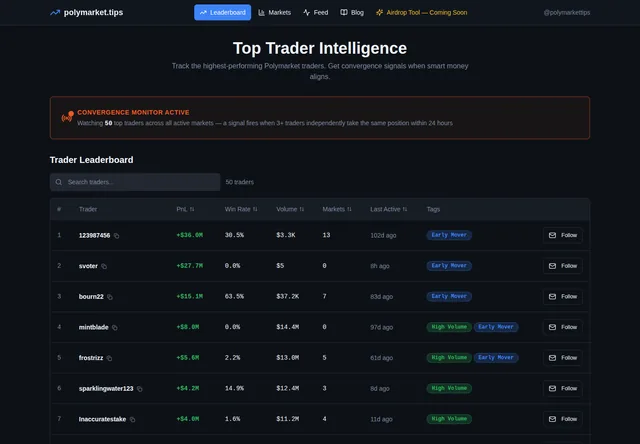 Polymarket Tips: Trader leaderboard with profit, return and category context.
